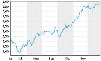 Chart Mini Future Short Microstrategy - 6 Monate