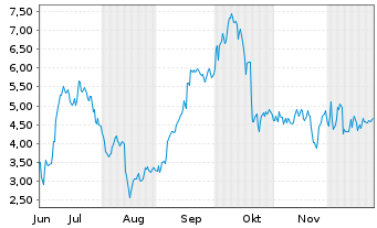 Chart Mini Future Long Thyssenkrupp - 6 Monate