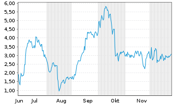 Chart Mini Future Long Thyssenkrupp - 6 Monate