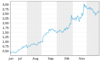 Chart Mini Future Long Alphabet - 6 Monate