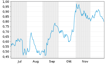 Chart Mini Future Short Deutsche Telekom - 6 Monate