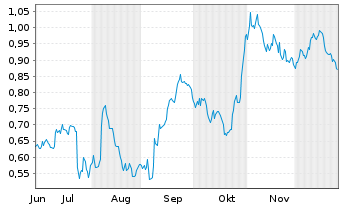 Chart Mini Future Short Deutsche Telekom - 6 Monate