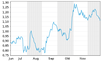 Chart Mini Future Short Deutsche Telekom - 6 Monate