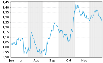 Chart Mini Future Short Deutsche Telekom - 6 Monate