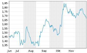 Chart Mini Future Short Deutsche Telekom - 6 Monate