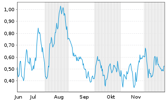 Chart Mini Future Long BASF - 6 Monate