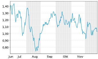 Chart Mini Future Short BASF - 6 Monate