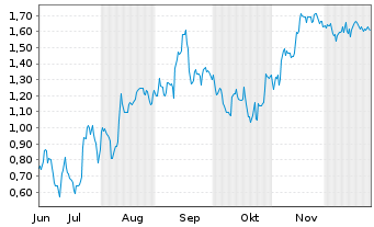 Chart Mini Future Short SAP - 6 Monate