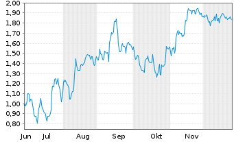 Chart Mini Future Short SAP - 6 Monate