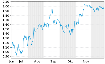 Chart Mini Future Short SAP - 6 Monate