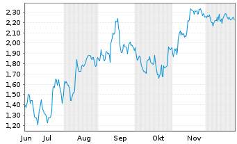 Chart Mini Future Short SAP - 6 Monate