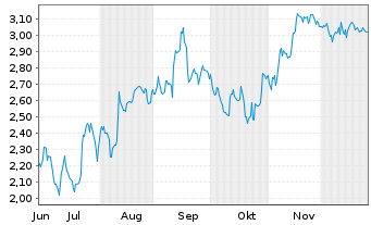 Chart Mini Future Short SAP - 6 Monate