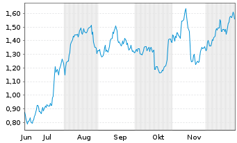 Chart Mini Future Long Deutsche Bank - 6 Monate