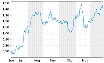 Chart Mini Future Long Deutsche Bank - 6 Monate