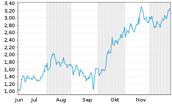 Chart Mini Future Short Xiaomi - 6 Monate