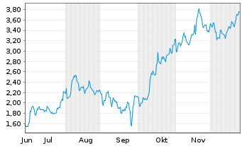 Chart Mini Future Short Xiaomi - 6 Monate