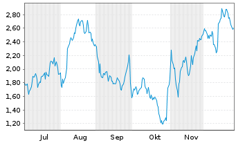 Chart Mini Future Long Deutsche Lufthansa - 6 Monate