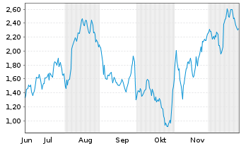Chart Mini Future Long Deutsche Lufthansa - 6 Monate