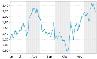 Chart Mini Future Long Deutsche Lufthansa - 6 Monate