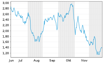 Chart Mini Future Short Deutsche Lufthansa - 6 Monate