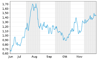 Chart Mini Future Long Commerzbank - 6 Monate