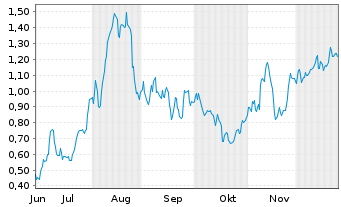Chart Mini Future Long Commerzbank - 6 Monate