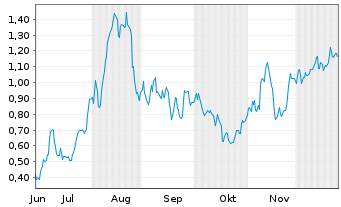 Chart Mini Future Long Commerzbank - 6 Monate