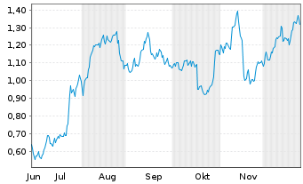 Chart Mini Future Long Deutsche Bank - 6 Monate