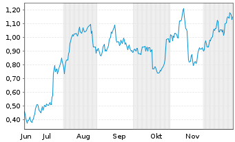 Chart Mini Future Long Deutsche Bank - 6 Monate