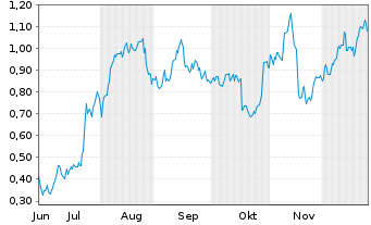 Chart Mini Future Long Deutsche Bank - 6 Monate