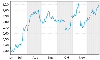 Chart Mini Future Long Deutsche Bank - 6 Monate