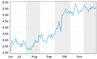 Chart Mini Future Long LVMH - 6 Monate