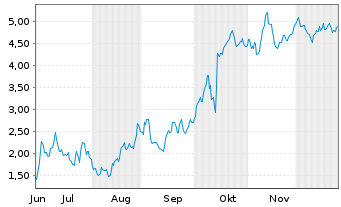 Chart Mini Future Long LVMH - 6 Monate
