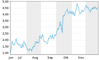 Chart Mini Future Long LVMH - 6 Monate