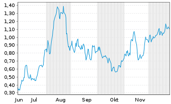 Chart Mini Future Long Commerzbank - 6 Monate
