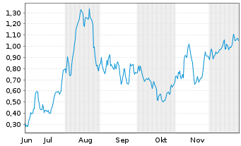 Chart Mini Future Long Commerzbank - 6 Monate