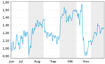 Chart Mini Future Long Siemens - 6 Monate