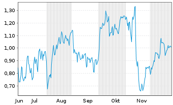 Chart Mini Future Long Siemens - 6 Monate