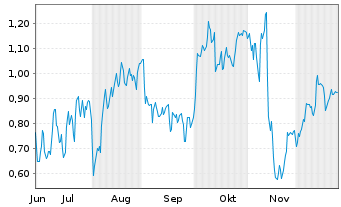 Chart Mini Future Long Siemens - 6 Monate