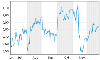 Chart Mini Future Long Siemens - 6 Monate