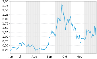 Chart Mini Future Long D-Wave Quantum - 6 Monate