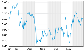 Chart Mini Future Long Infineon - 6 Monate