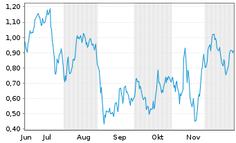 Chart Mini Future Long Infineon - 6 Monate