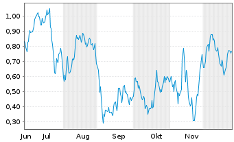 Chart Mini Future Long Infineon - 6 Monate