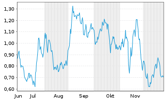 Chart Mini Future Short Infineon - 6 Monate
