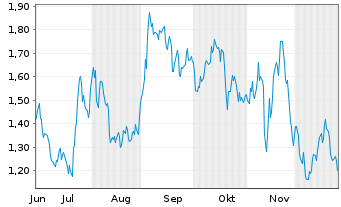 Chart Mini Future Short Infineon - 6 Monate