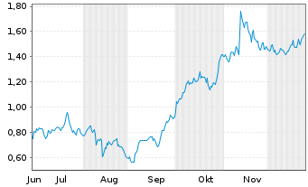 Chart Mini Future Long RWE - 6 Monate