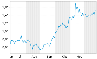 Chart Mini Future Long RWE - 6 Monate