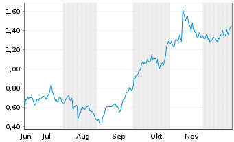 Chart Mini Future Long RWE - 6 Monate