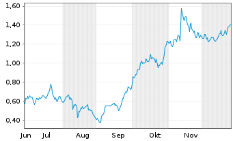 Chart Mini Future Long RWE - 6 Months